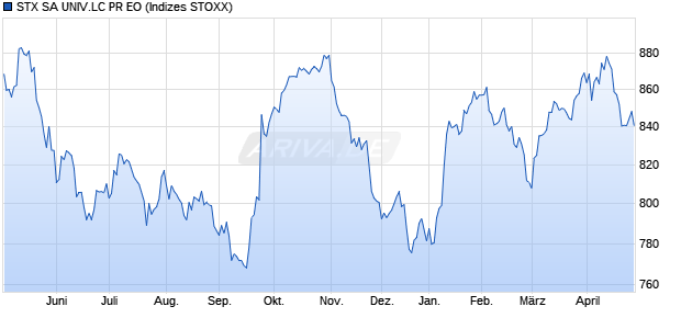 STX SA UNIV.LC PR EO Chart