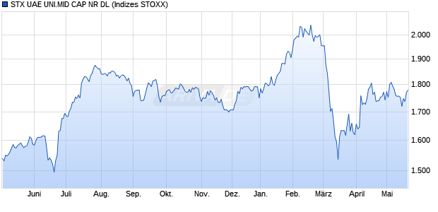 STX UAE UNI.MID CAP NR DL Chart