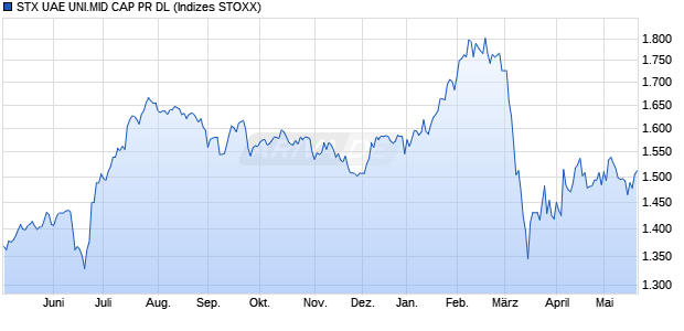 STX UAE UNI.MID CAP PR DL Chart