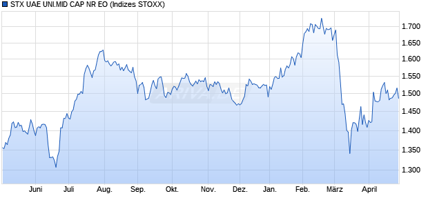STX UAE MID CAP NR EO Chart