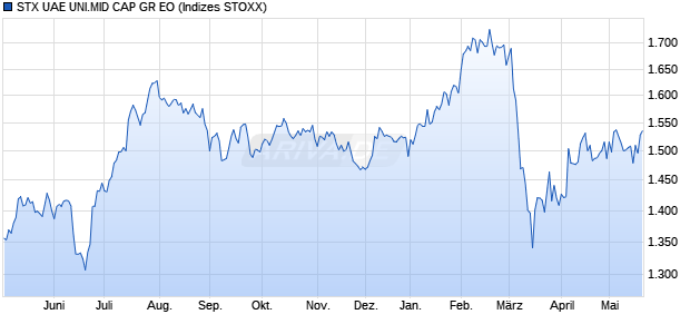STX UAE UNI.MID CAP GR EO Chart