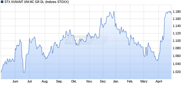 STX KUWAIT UNI.MC GR DL Chart