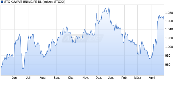 STX KUWAIT UNI.MC GR DL Chart