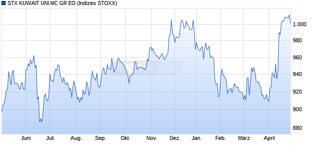 STX KUWAIT UNI.MC GR EO Chart