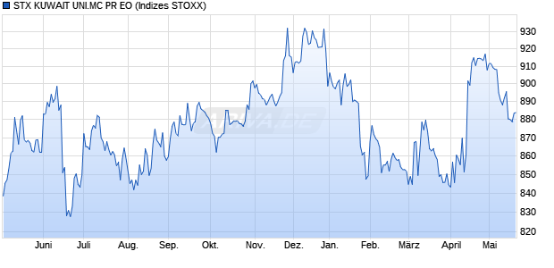 STX KUWAIT UNI.MC PR EO Chart