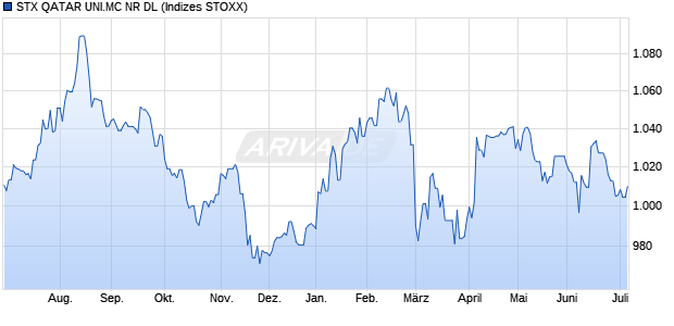 STX QATAR UNI.MC NR DL Chart