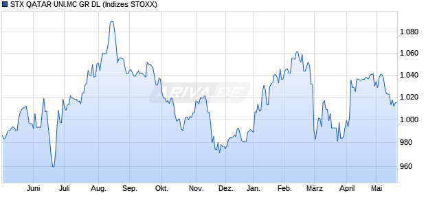 STX QATAR UNI.MC GR DL Chart