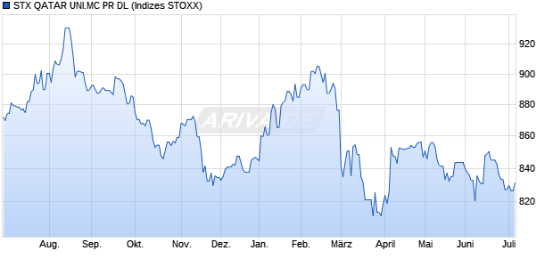 STX QATAR UNI.MC PR DL Chart
