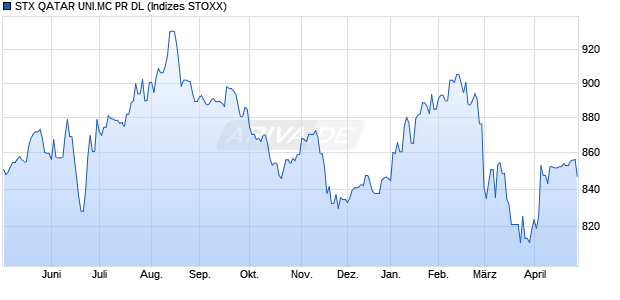 STX QATAR UNI.MC PR DL Chart