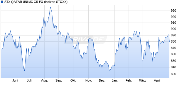 STX QATAR UNI.MC GR EO Chart