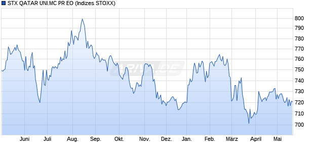 STX QATAR UNI.MC PR EO Chart