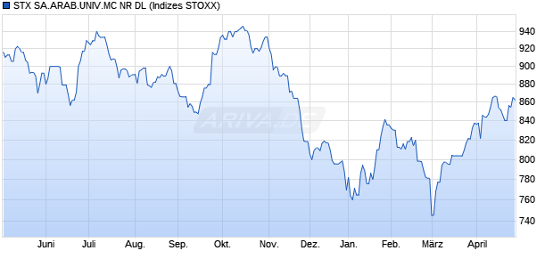 STX S.ARAB.MID CAP NR DL Chart
