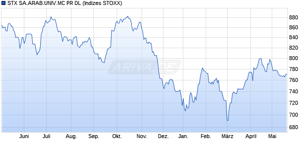 STX SA.ARAB.UNIV.MC PR DL Chart