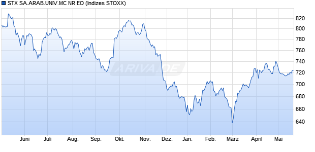 STX SA.ARAB.UNIV.MC NR EO Chart