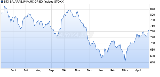 STX SA.ARAB.UNIV.MC PR EO Chart