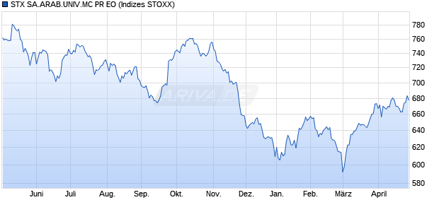 STX SA.ARAB.UNIV.MC PR EO Chart