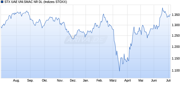 STX UAE UNI.SMAC NR DL Chart