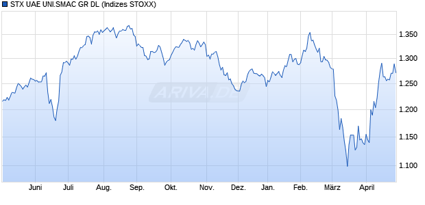 STX UAE UNI.SMAC GR DL Chart