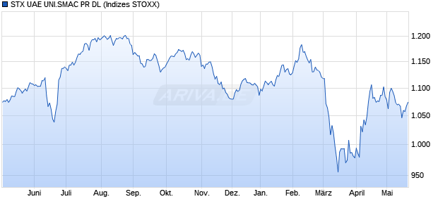 STX UAE UNI.SMAC PR DL Chart