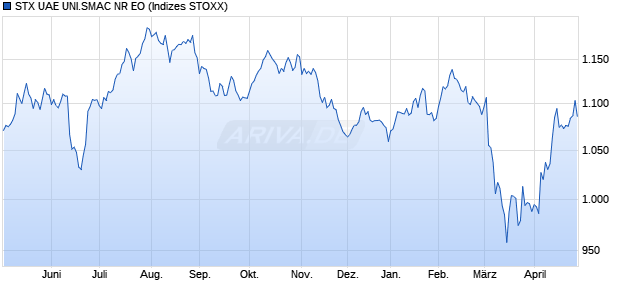 STX UAE SMALL CAP NR EO Chart