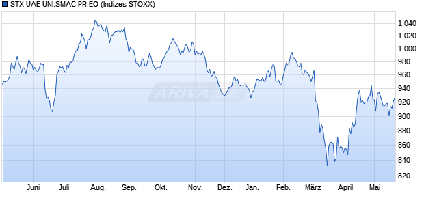 STX UAE UNI.SMAC PR EO Chart