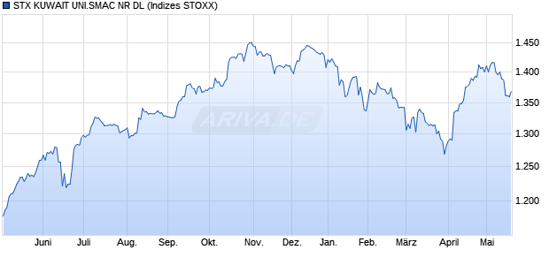 STX KUWAIT UNI.SMAC NR DL Chart
