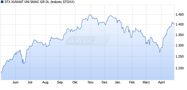STX KUWAIT UNI.SMAC GR DL Chart