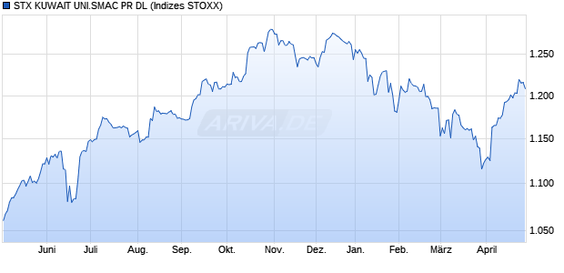 STX KUWAIT UNI.SMAC PR DL Chart