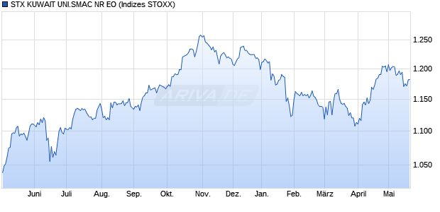 STX KUWAIT UNI.SMAC NR EO Chart