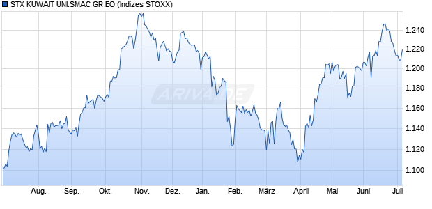 STX KUWAIT UNI.SMAC GR EO Chart