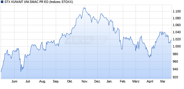 STX KUWAIT UNI.SMAC PR EO Chart