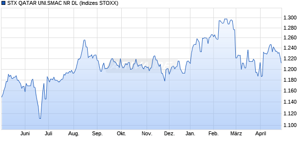 STX QATAR UNI.SMAC NR DL Chart