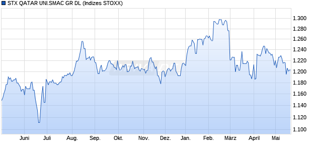 STX QATAR UNI.SMAC GR DL Chart
