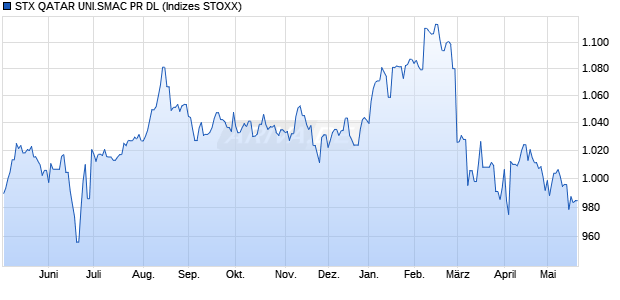 STX QATAR UNI.SMAC PR DL Chart