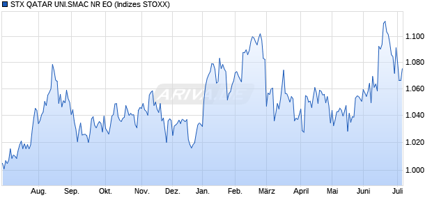 STX QATAR UNI.SMAC NR EO Chart