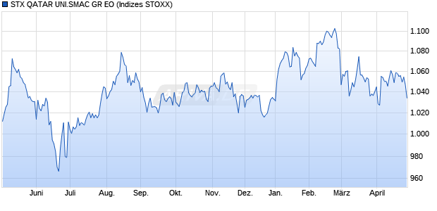 STX QATAR UNI.SMAC GR EO Chart