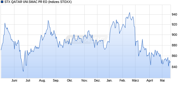 STX QATAR UNI.SMAC PR EO Chart