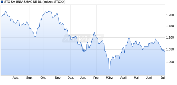 STX SA UNIV.SMAC NR DL Chart