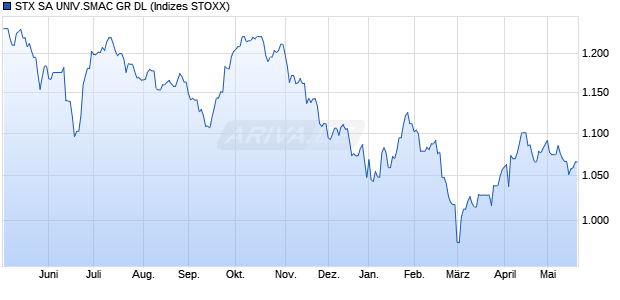 STX SA UNIV.SMAC GR DL Chart
