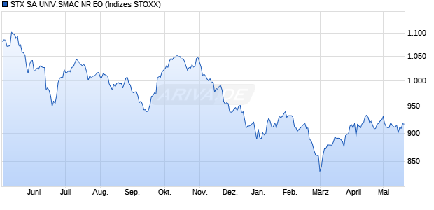 STX SA UNIV.SMAC NR EO Chart