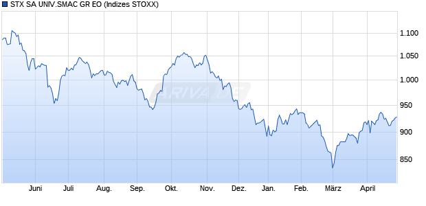 STX SA UNIV.SMAC GR EO Chart