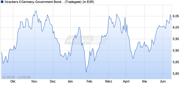 Performance des Xtrackers II Germany Government Bond UCITS ETF 2C - USD Hdg (WKN DBX0S8, ISIN LU2523866379)