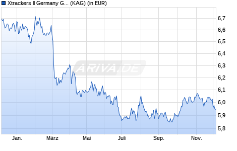 Performance des Xtrackers II Germany Government Bond UCITS ETF 2C - USD Hdg (WKN DBX0S8, ISIN LU2523866379)
