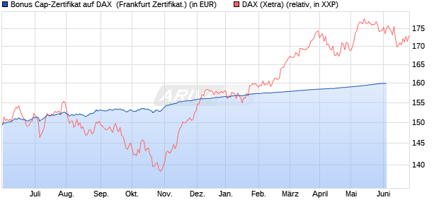 Bonus Cap-Zertifikat auf DAX [Vontobel Financial Pro. (WKN: VV766J) Chart