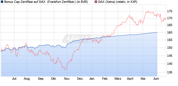 Bonus Cap-Zertifikat auf DAX [Vontobel Financial Pro. (WKN: VV766T) Chart