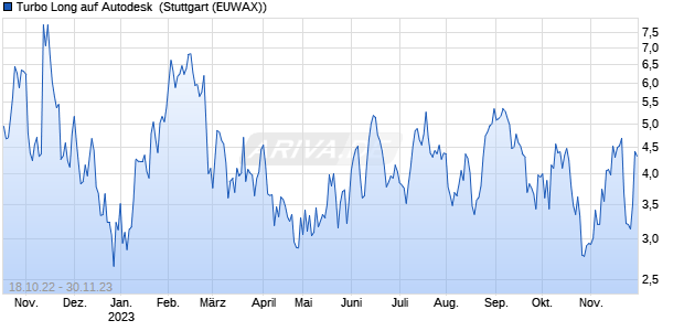 Turbo Long auf Autodesk [Morgan Stanley & Co. Inter. (WKN: MD9HWW) Chart