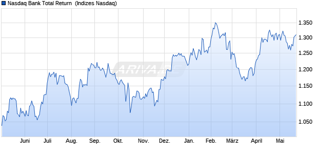 Nasdaq Bank Total Return [Index] Chart