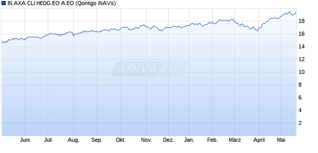 IN.AXA CLI HEDG.EO A.EO Chart