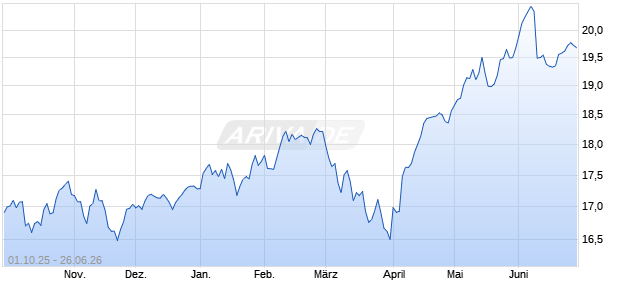IN.AXA CLI HEDG.EO A.EO Chart