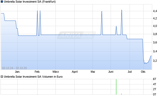 Umbrella Solar Investment Aktie Chart